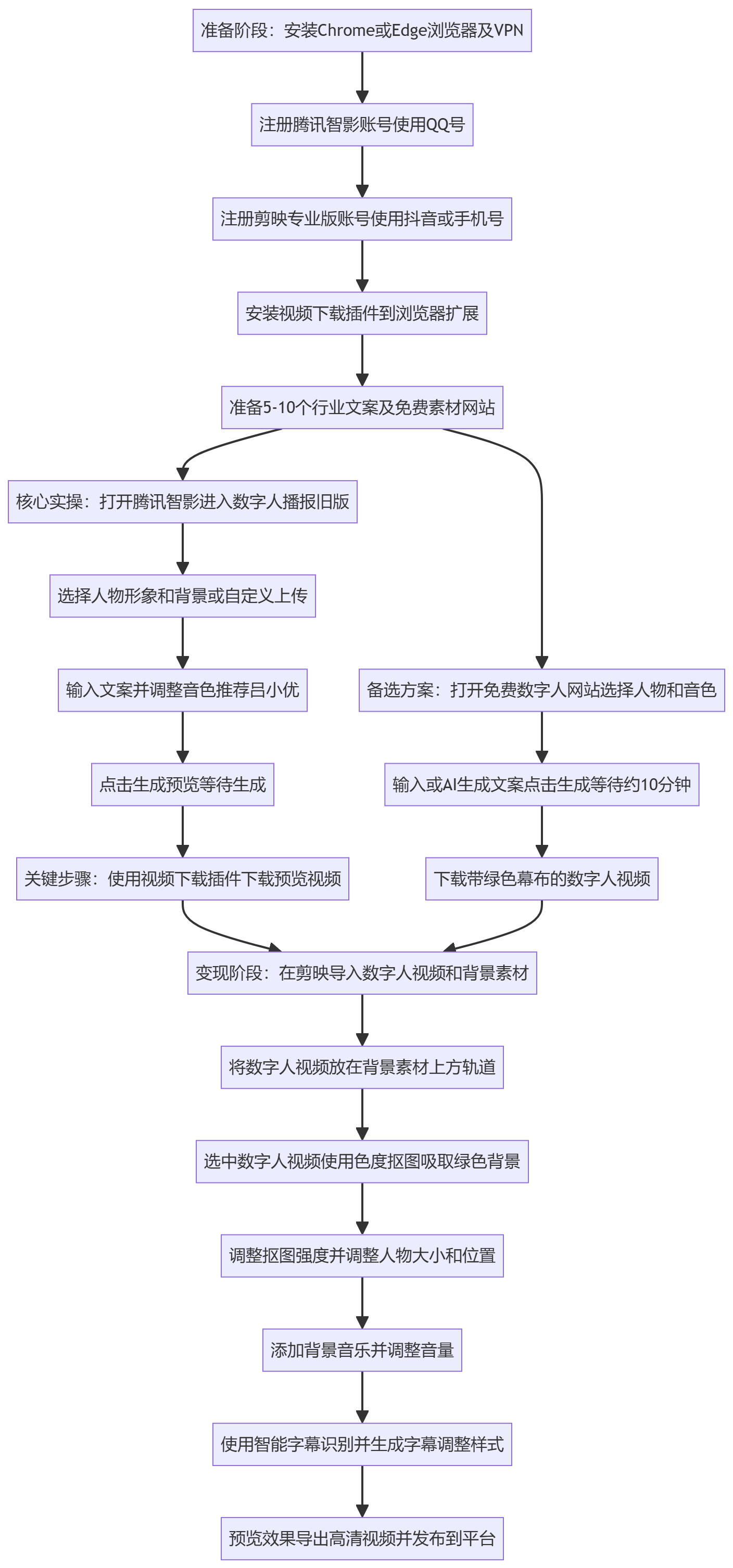 SOP执行流程图